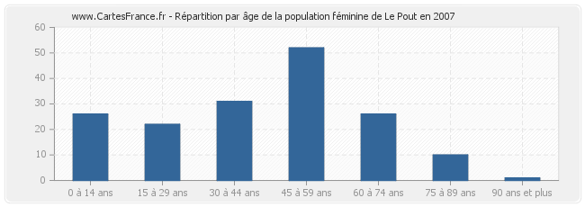 Répartition par âge de la population féminine de Le Pout en 2007
